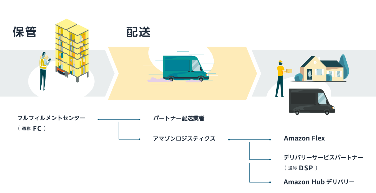 Amazonで注文いただいた商品がお客様のお手元に届くまで - About
